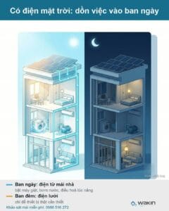 Hình minh hoạ nhà có điện mặt trời dùng điện ban ngày và ban đêm