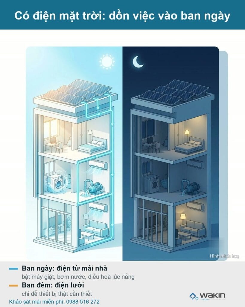 Hình minh hoạ nhà có điện mặt trời dùng điện ban ngày và ban đêm