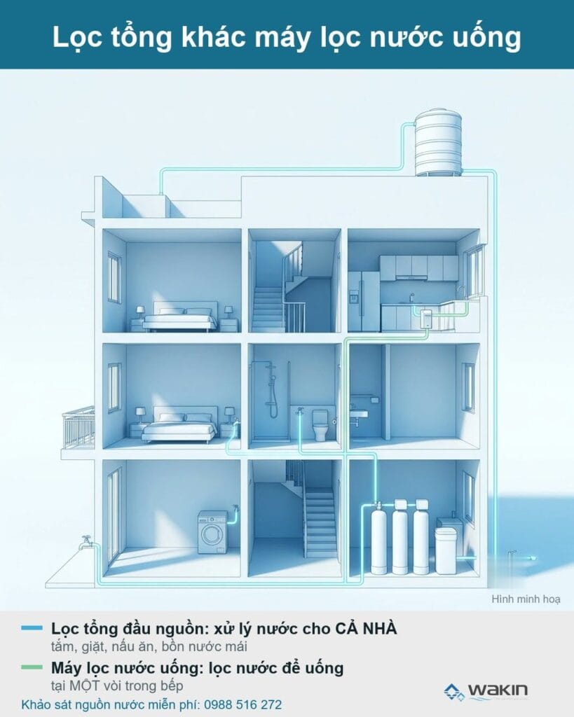 Hình minh hoạ lọc tổng đầu nguồn cấp nước cả nhà và máy lọc nước uống tại bếp