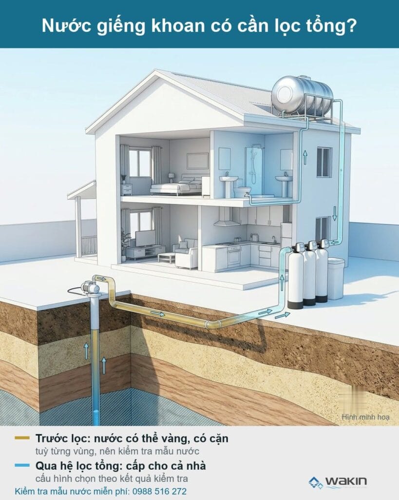Hình minh hoạ nước giếng khoan đi qua hệ lọc tổng trước khi cấp cho cả nhà